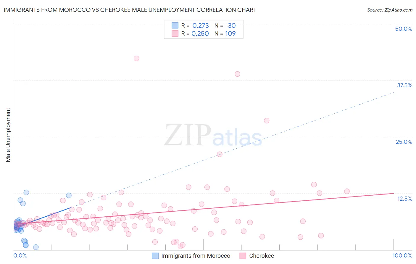 Immigrants from Morocco vs Cherokee Male Unemployment