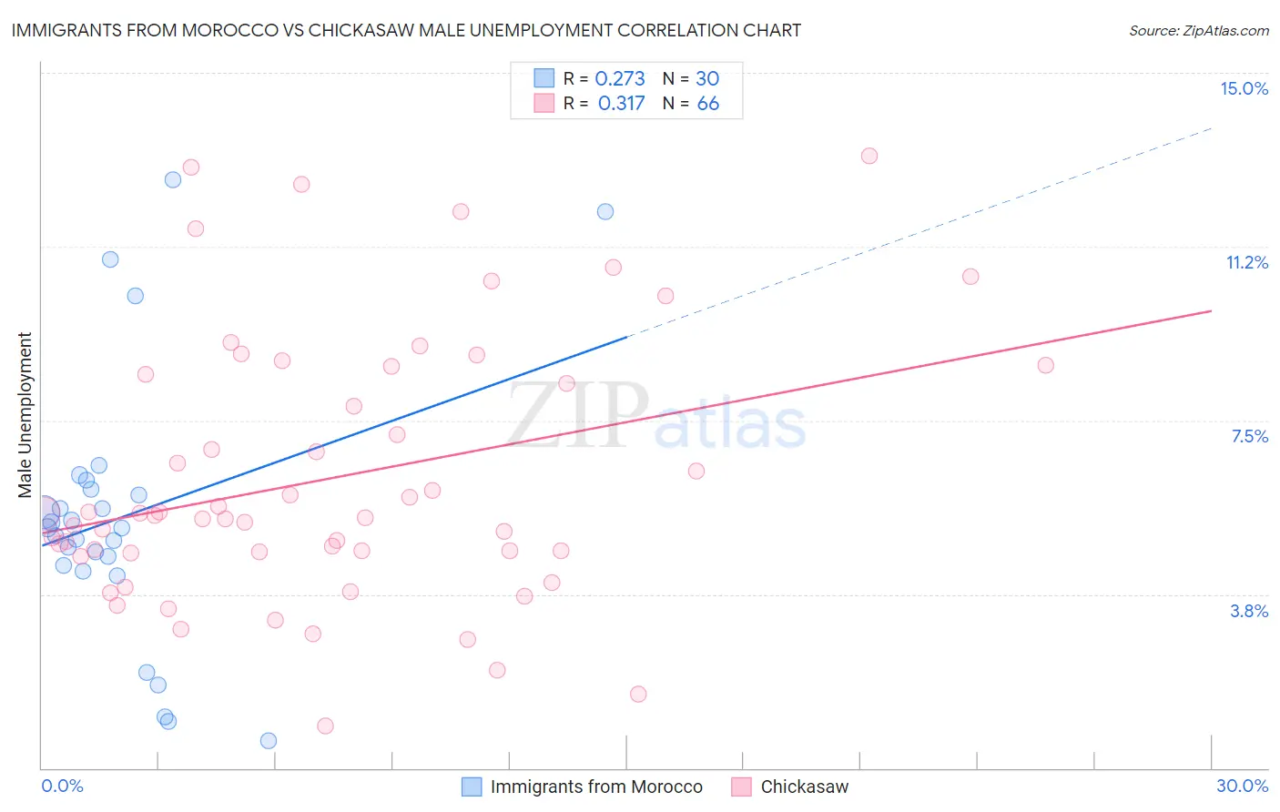 Immigrants from Morocco vs Chickasaw Male Unemployment
