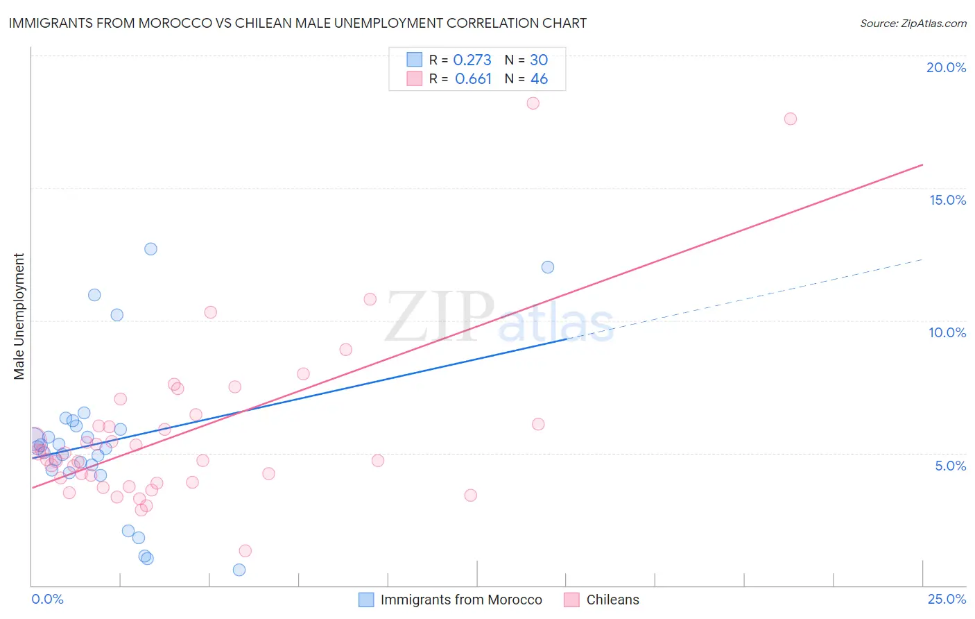Immigrants from Morocco vs Chilean Male Unemployment