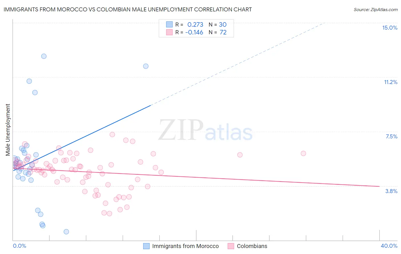 Immigrants from Morocco vs Colombian Male Unemployment