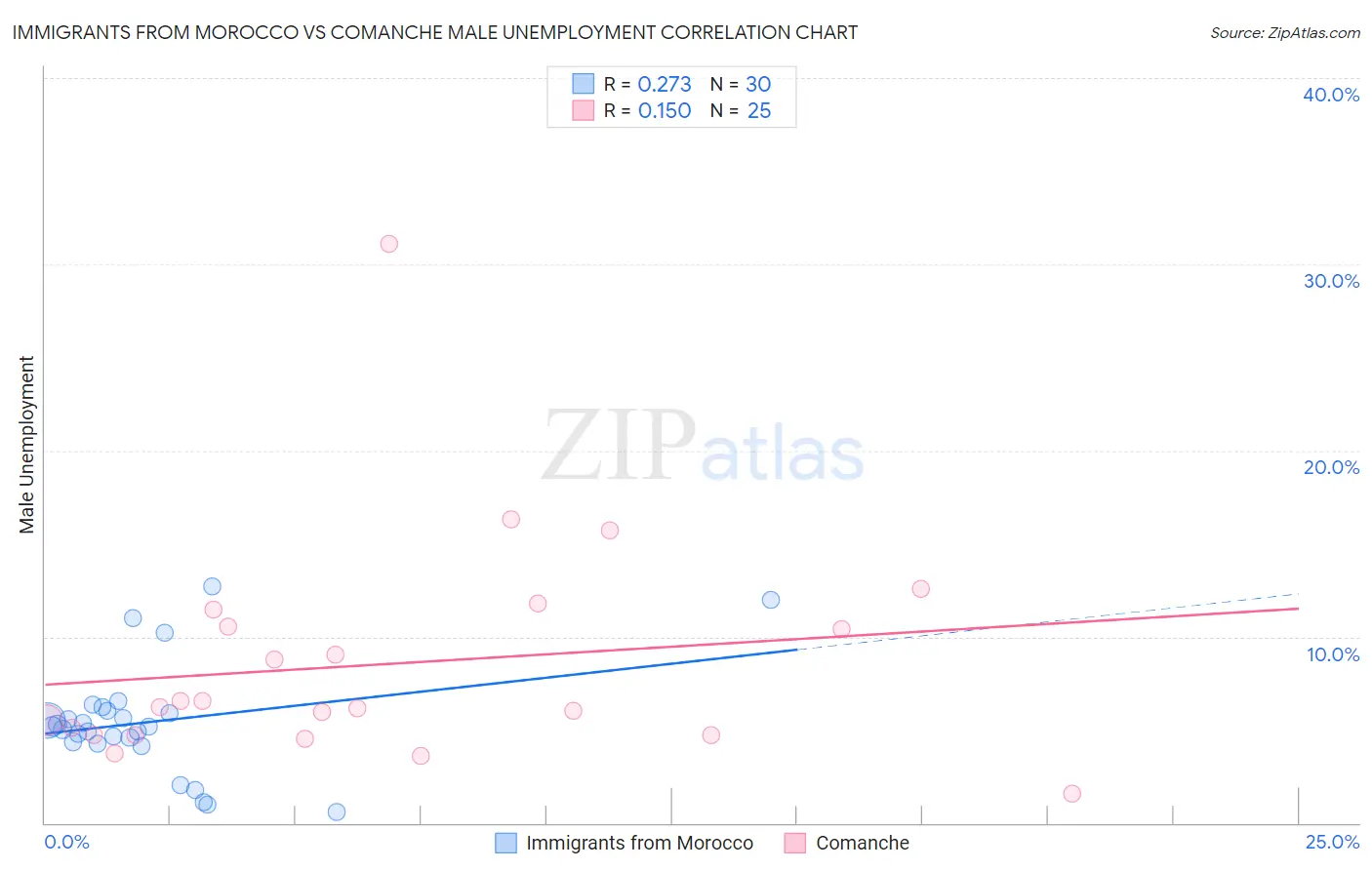 Immigrants from Morocco vs Comanche Male Unemployment