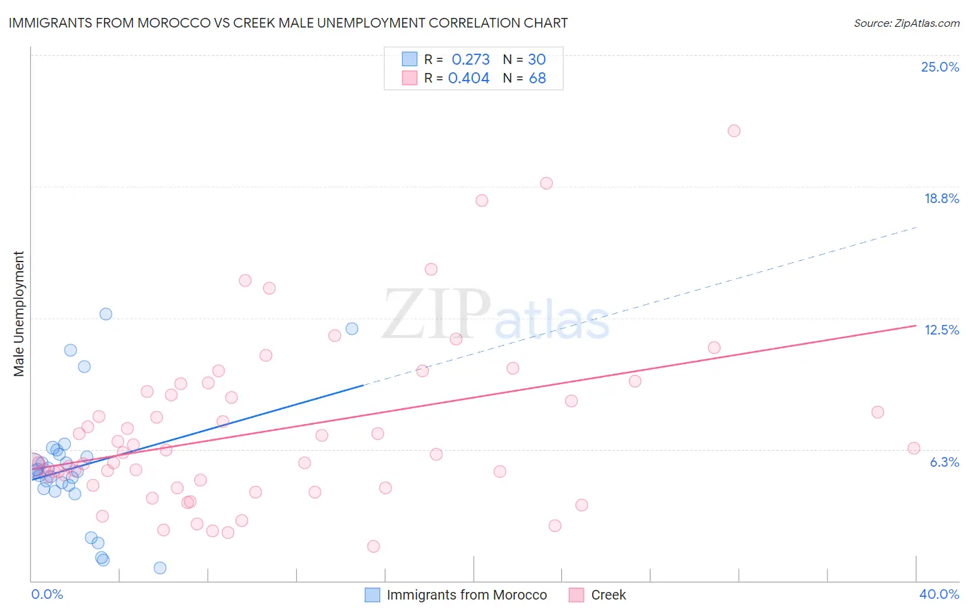 Immigrants from Morocco vs Creek Male Unemployment