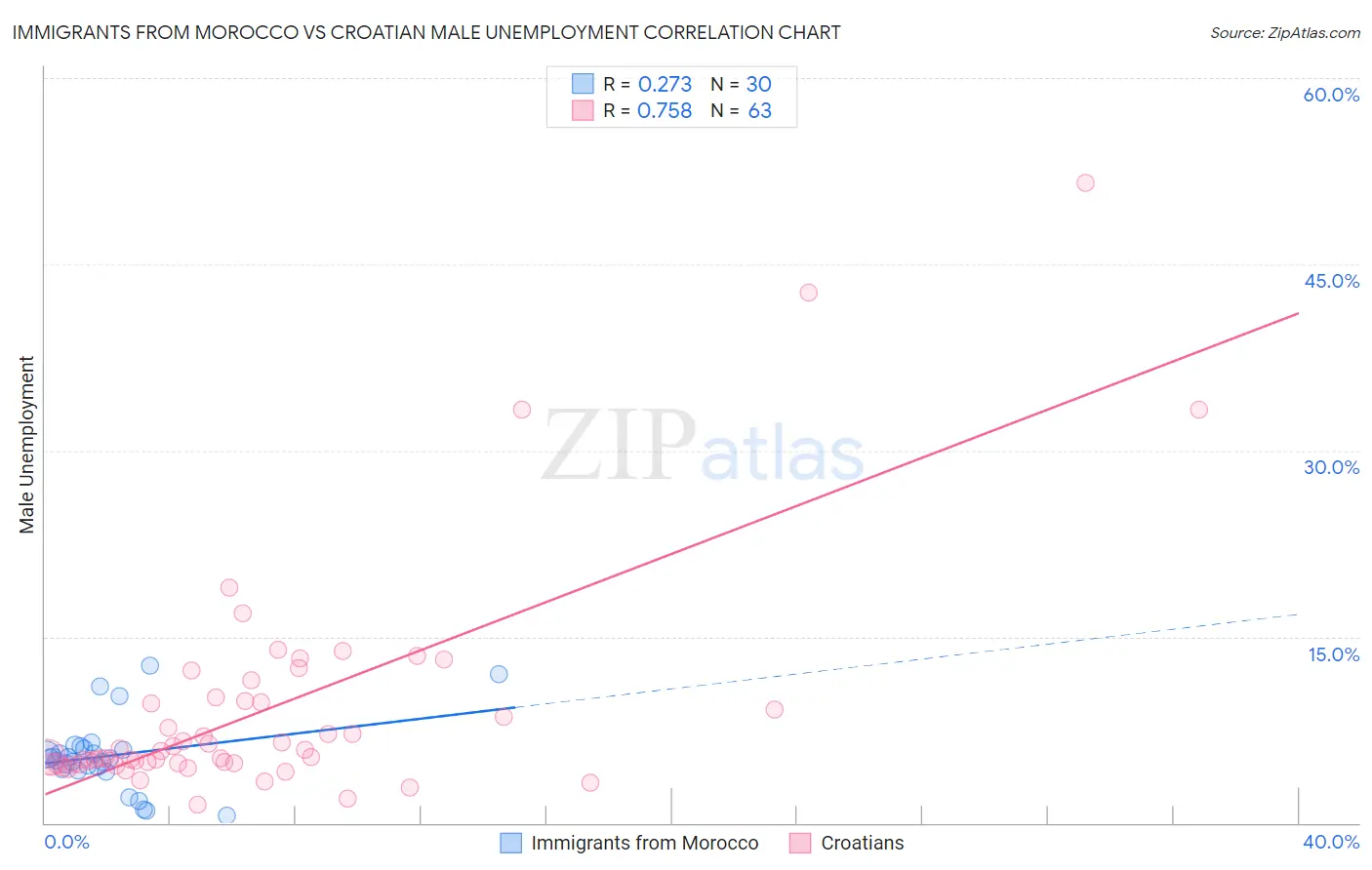 Immigrants from Morocco vs Croatian Male Unemployment