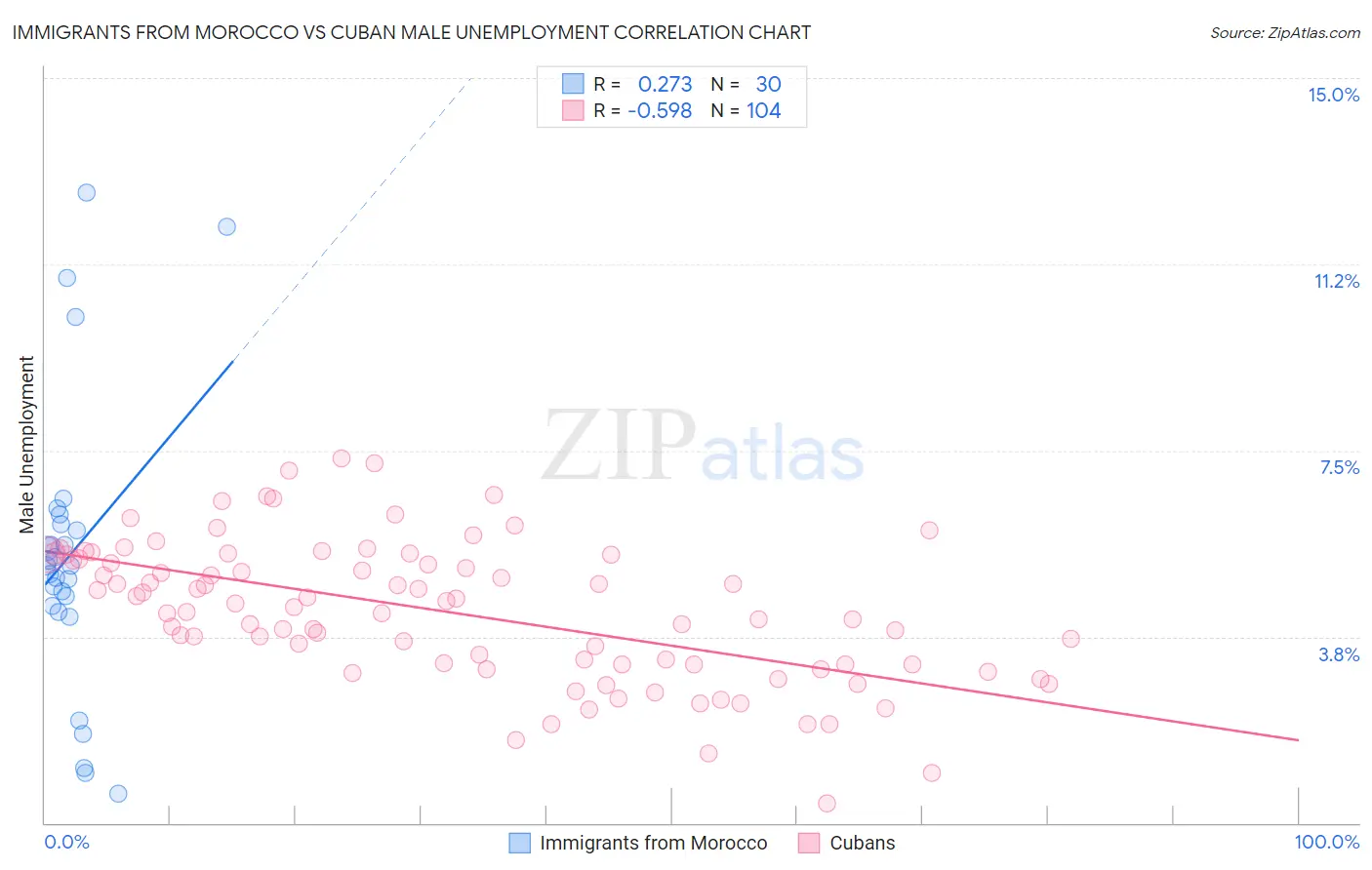 Immigrants from Morocco vs Cuban Male Unemployment