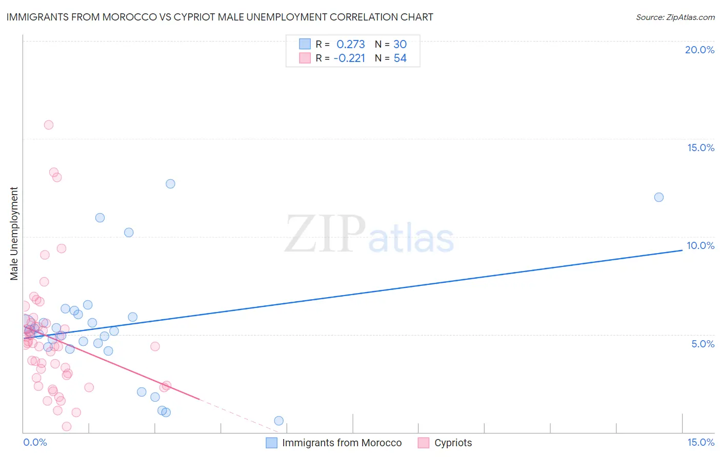 Immigrants from Morocco vs Cypriot Male Unemployment