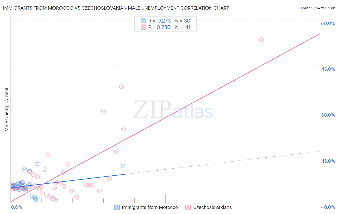 Immigrants from Morocco vs Czechoslovakian Male Unemployment