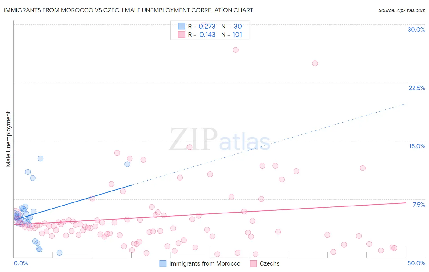 Immigrants from Morocco vs Czech Male Unemployment