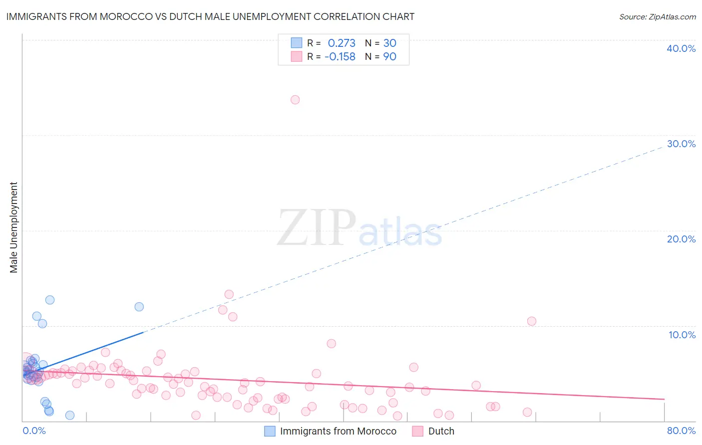 Immigrants from Morocco vs Dutch Male Unemployment