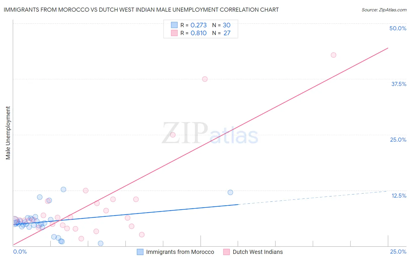 Immigrants from Morocco vs Dutch West Indian Male Unemployment
