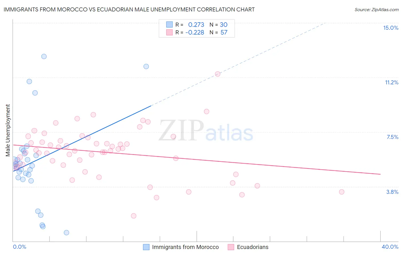 Immigrants from Morocco vs Ecuadorian Male Unemployment