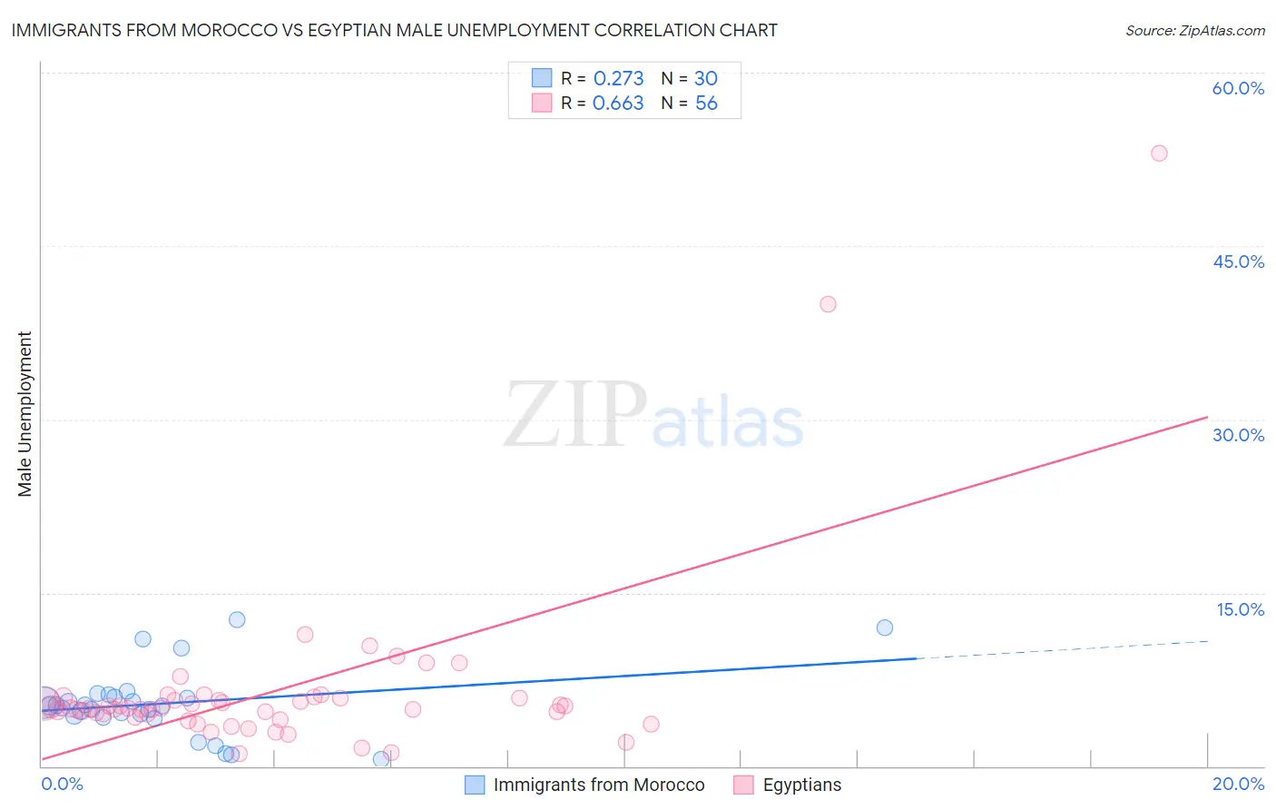 Immigrants from Morocco vs Egyptian Male Unemployment