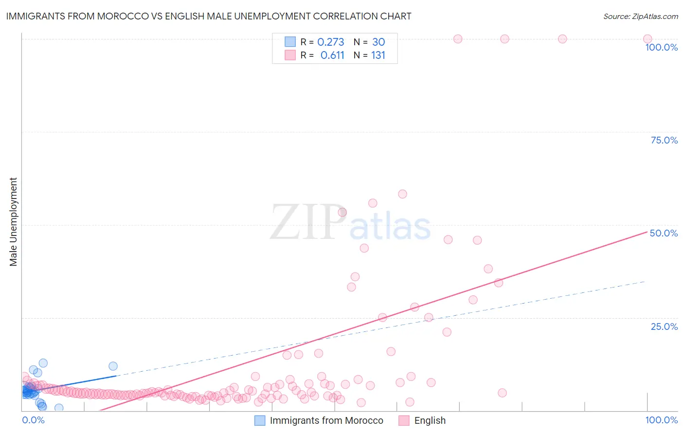 Immigrants from Morocco vs English Male Unemployment