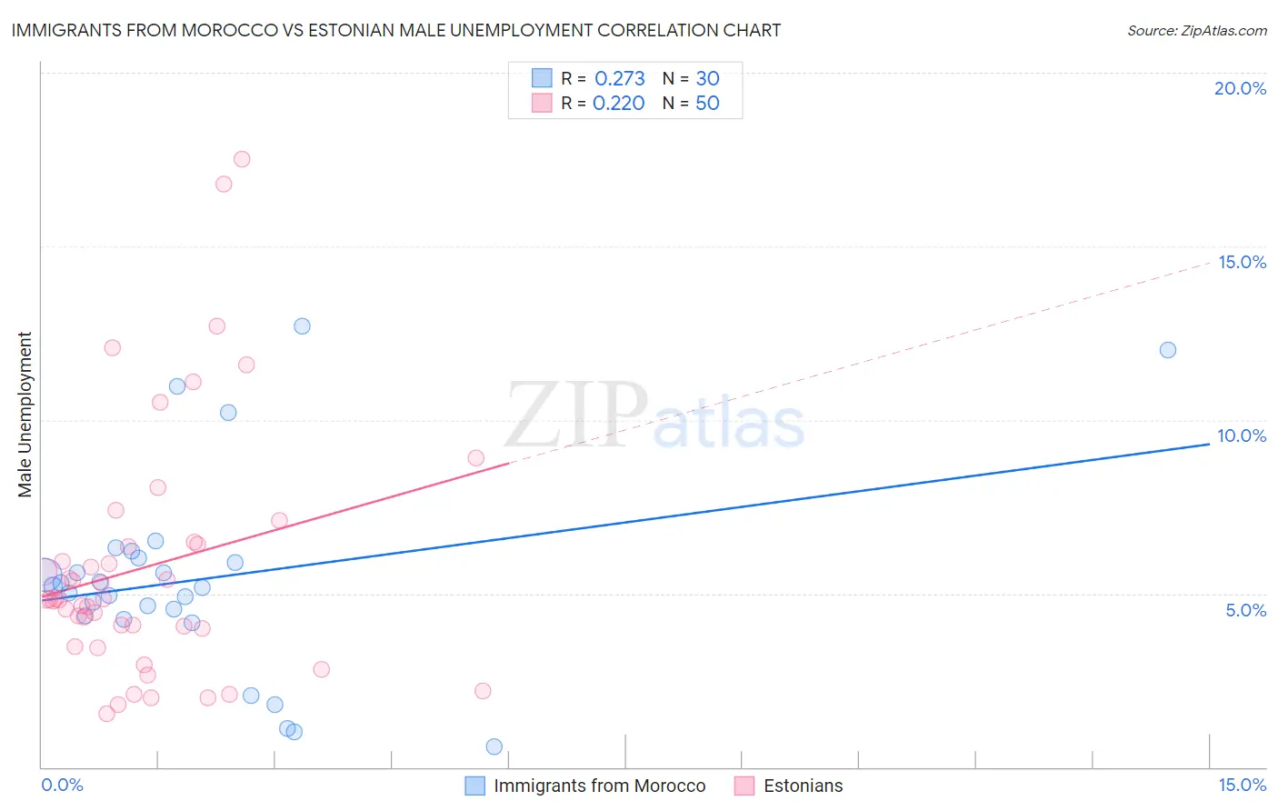 Immigrants from Morocco vs Estonian Male Unemployment