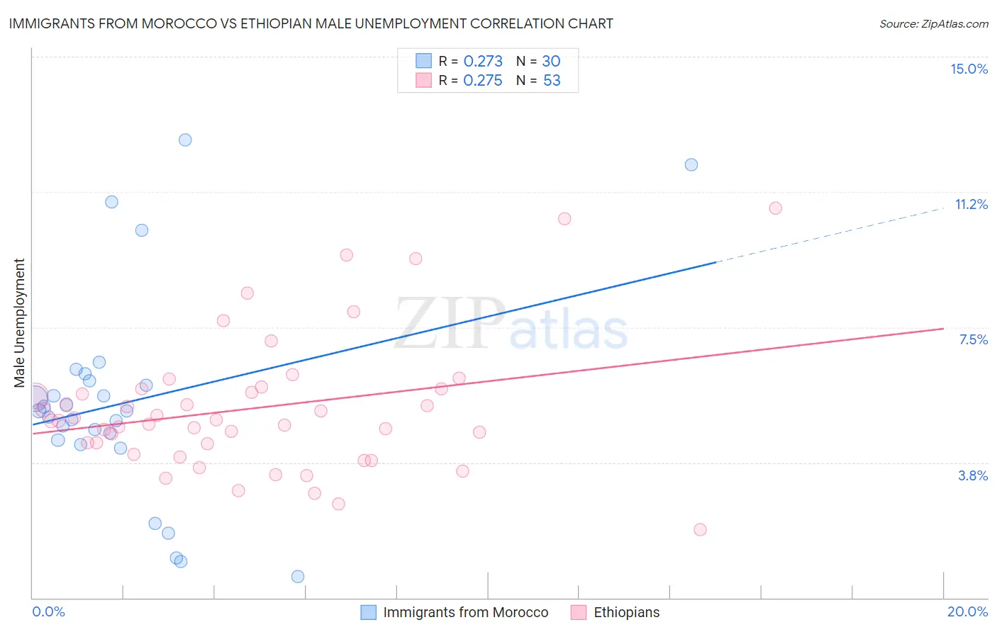 Immigrants from Morocco vs Ethiopian Male Unemployment