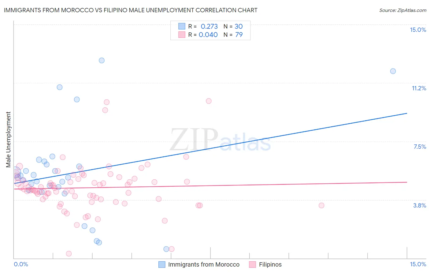 Immigrants from Morocco vs Filipino Male Unemployment