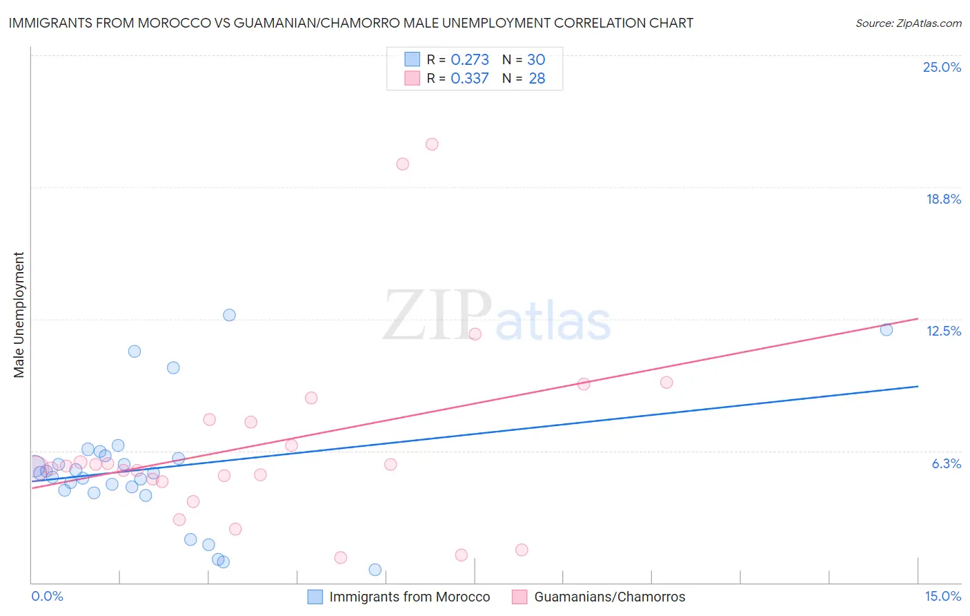 Immigrants from Morocco vs Guamanian/Chamorro Male Unemployment