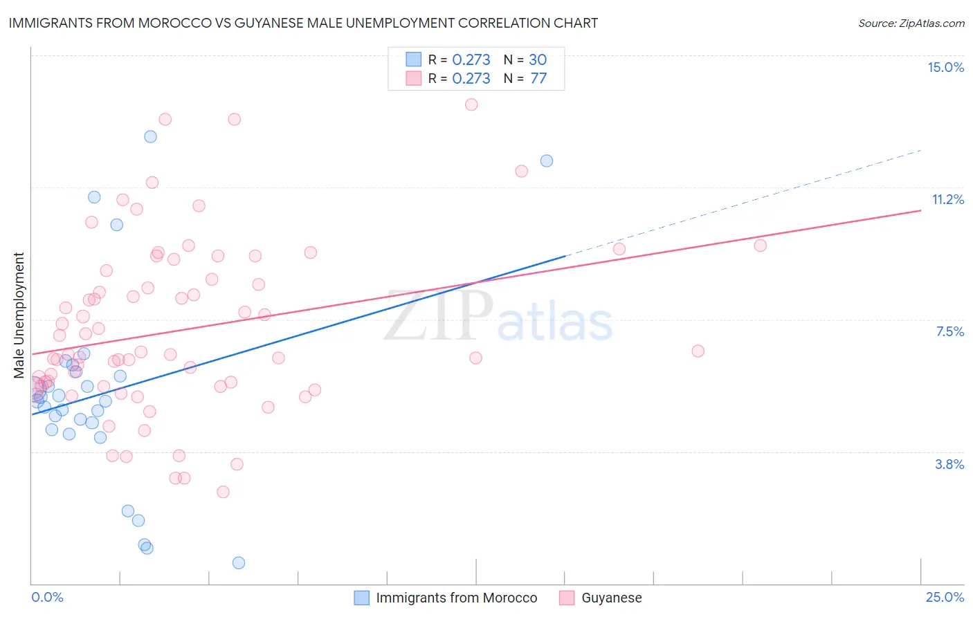 Immigrants from Morocco vs Guyanese Male Unemployment