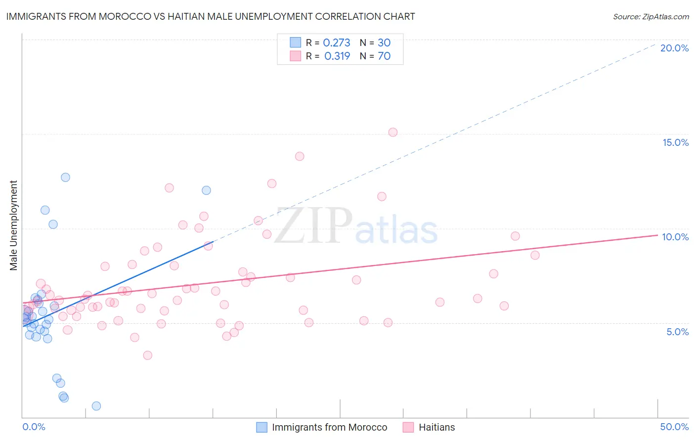 Immigrants from Morocco vs Haitian Male Unemployment