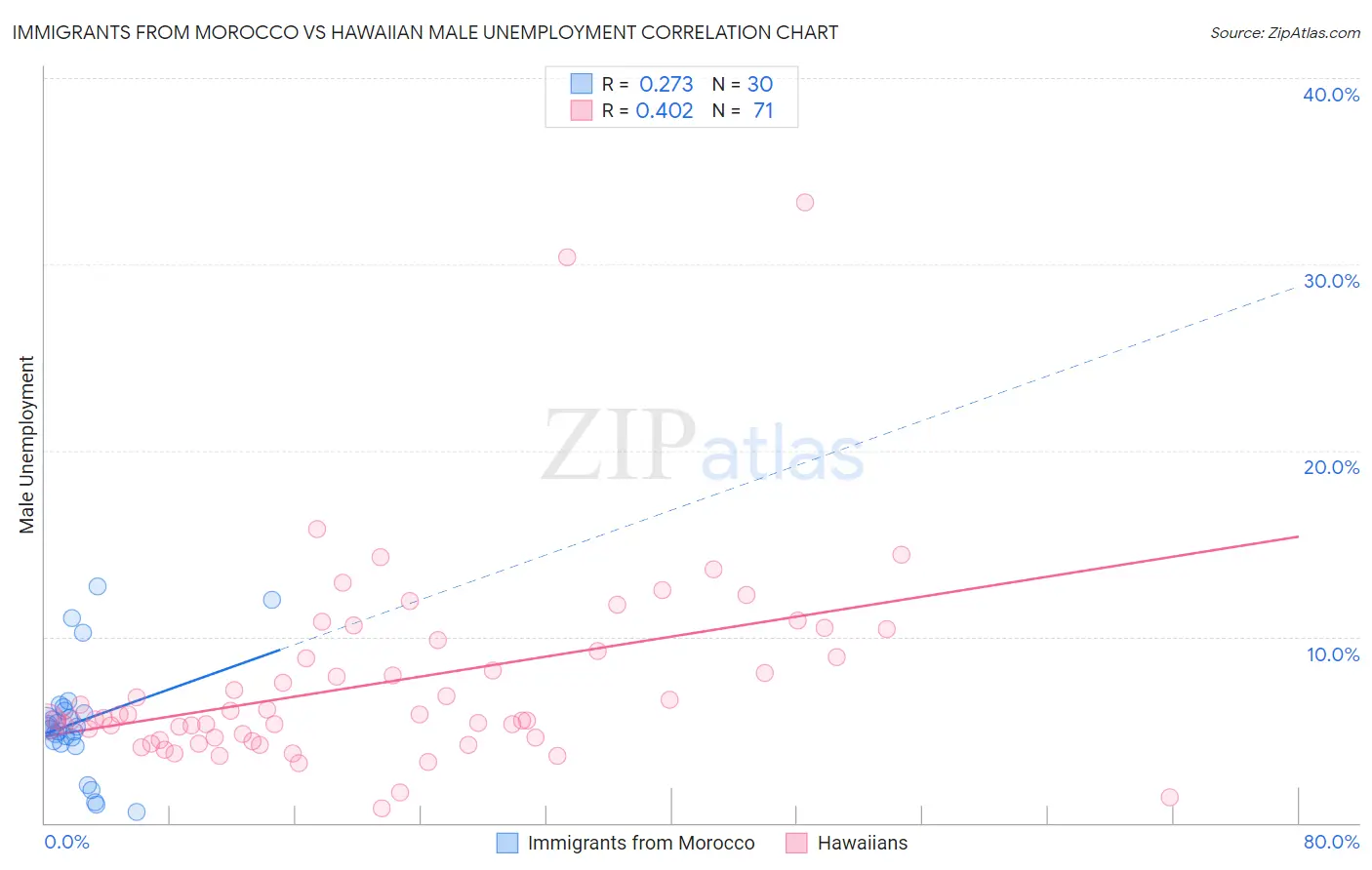 Immigrants from Morocco vs Hawaiian Male Unemployment