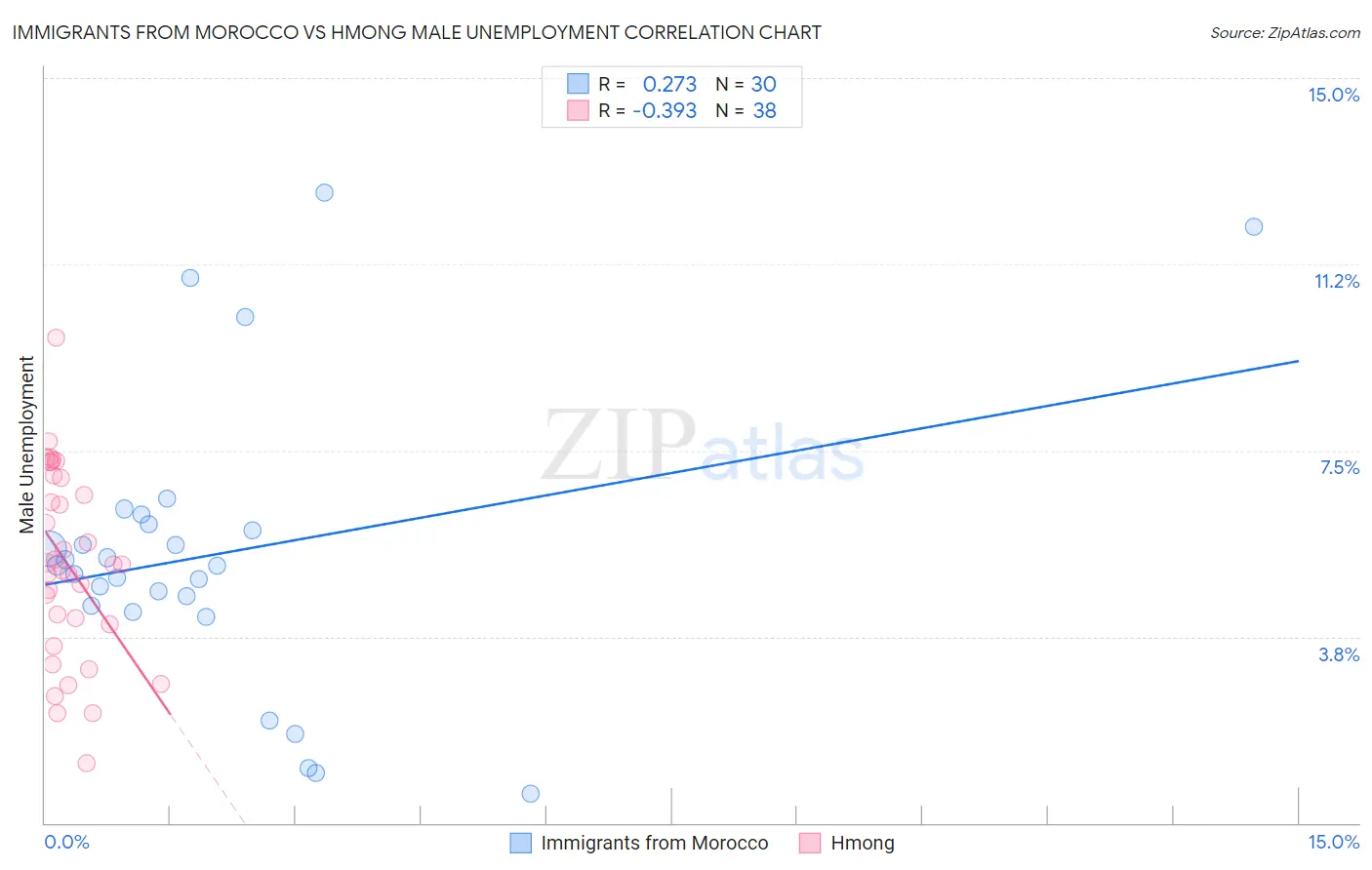 Immigrants from Morocco vs Hmong Male Unemployment