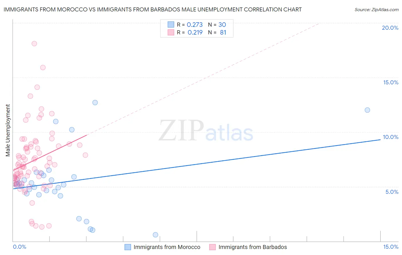 Immigrants from Morocco vs Immigrants from Barbados Male Unemployment