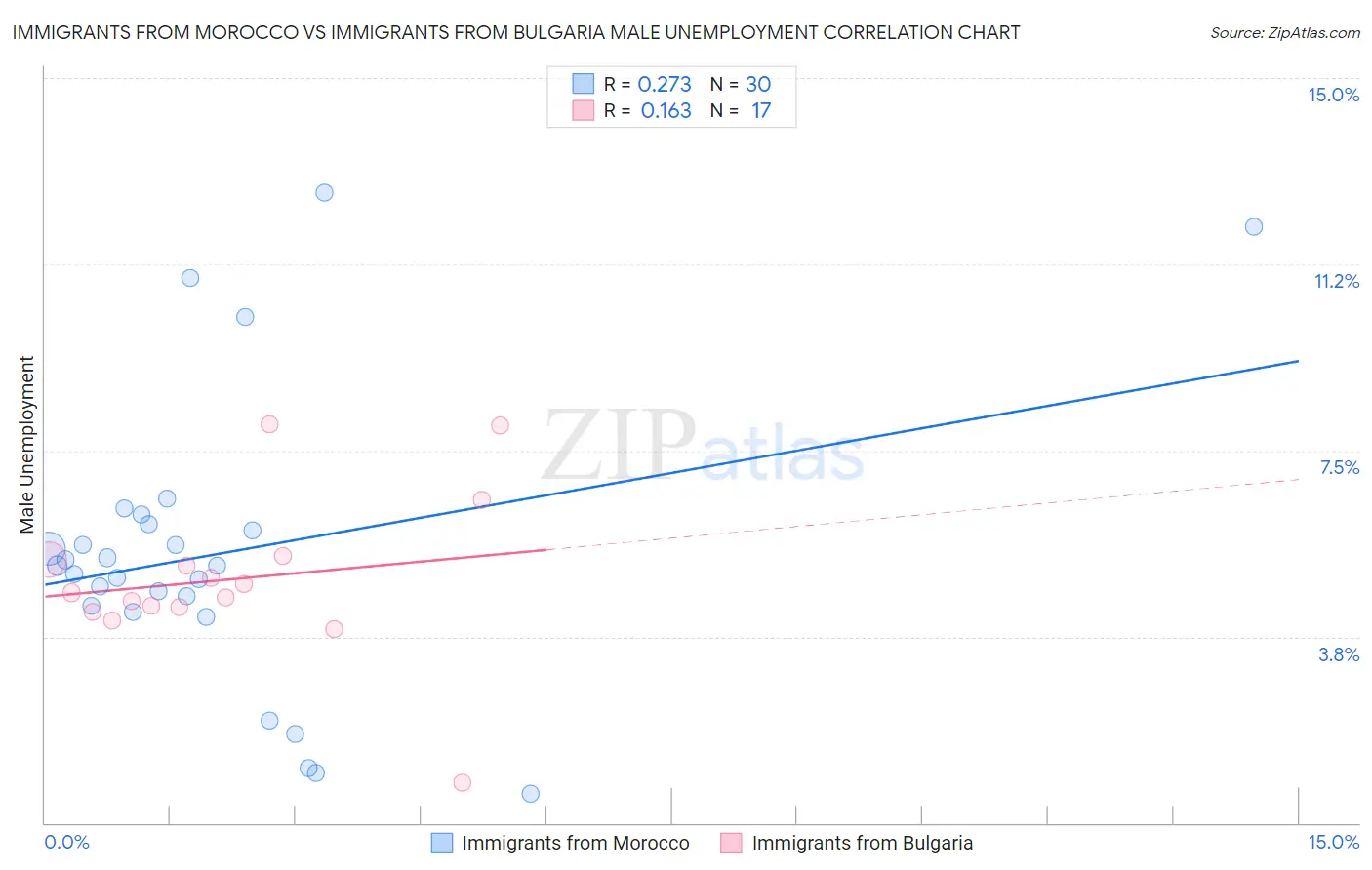 Immigrants from Morocco vs Immigrants from Bulgaria Male Unemployment