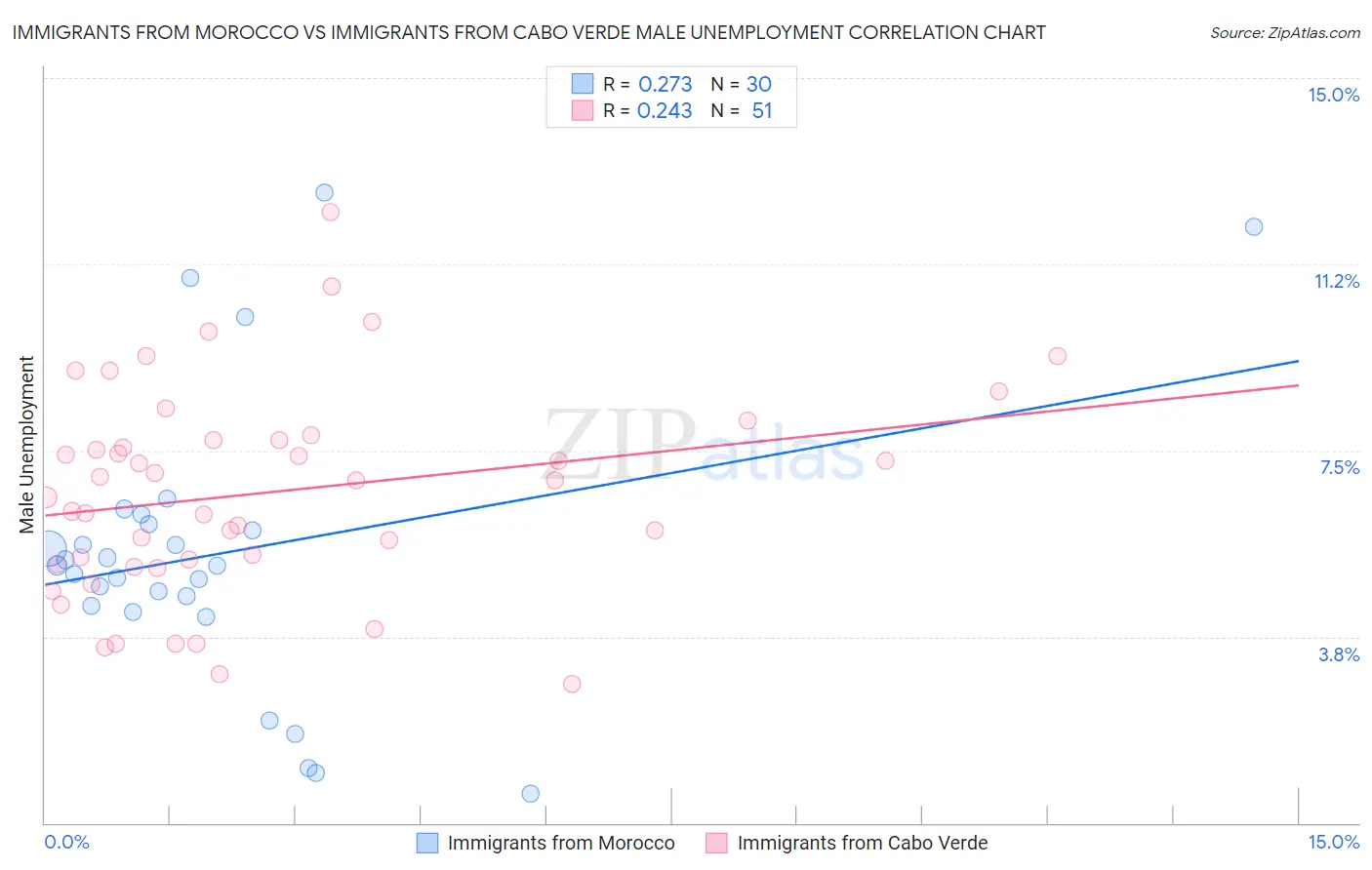 Immigrants from Morocco vs Immigrants from Cabo Verde Male Unemployment
