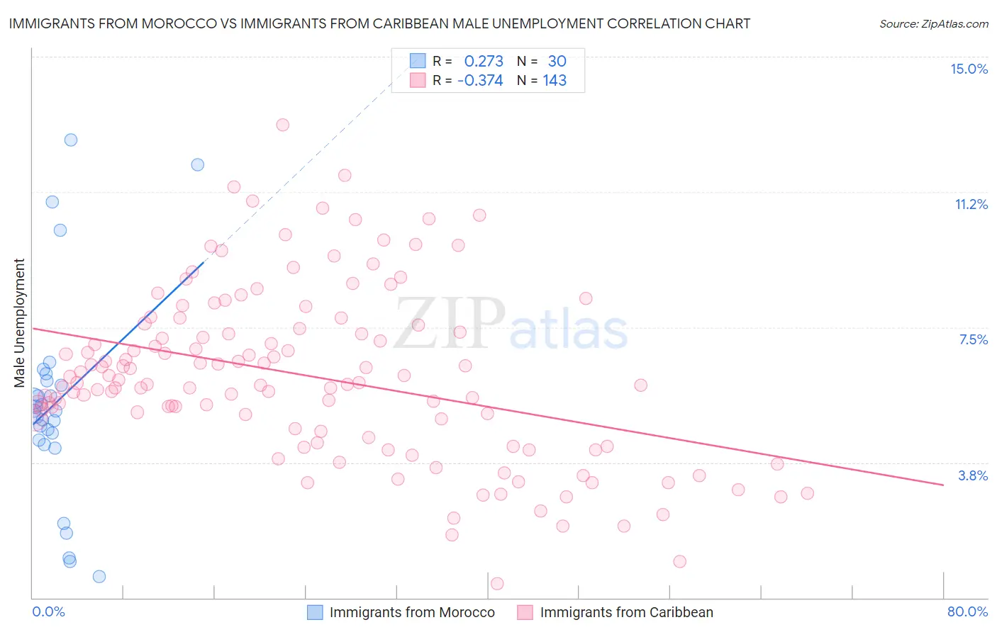 Immigrants from Morocco vs Immigrants from Caribbean Male Unemployment