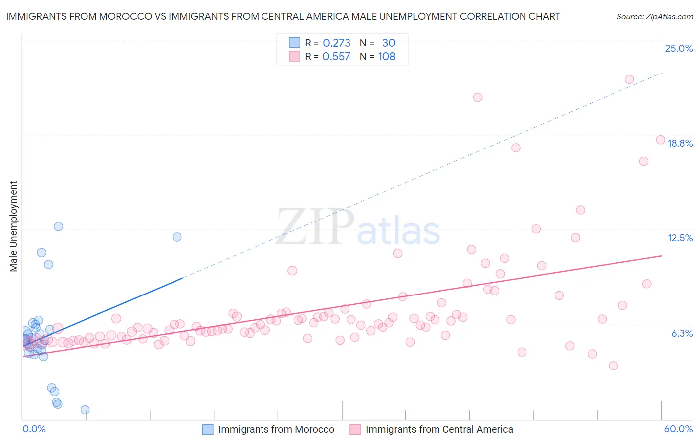 Immigrants from Morocco vs Immigrants from Central America Male Unemployment