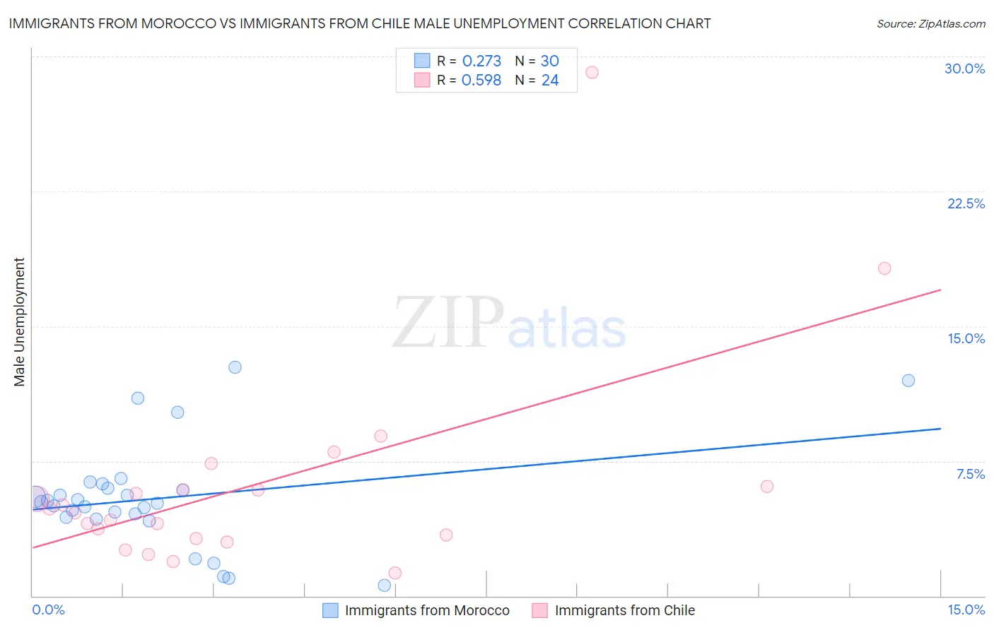 Immigrants from Morocco vs Immigrants from Chile Male Unemployment