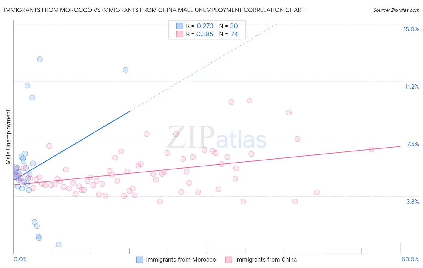Immigrants from Morocco vs Immigrants from China Male Unemployment