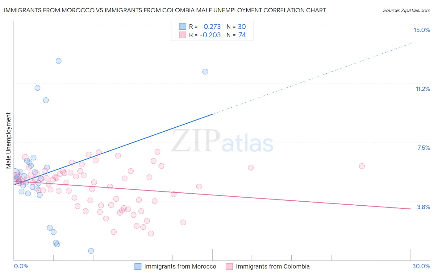 Immigrants from Morocco vs Immigrants from Colombia Male Unemployment