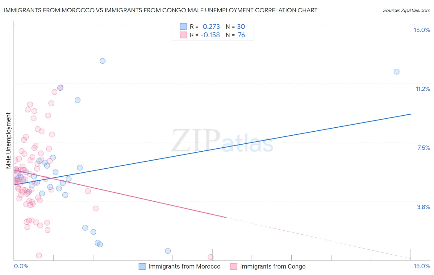Immigrants from Morocco vs Immigrants from Congo Male Unemployment