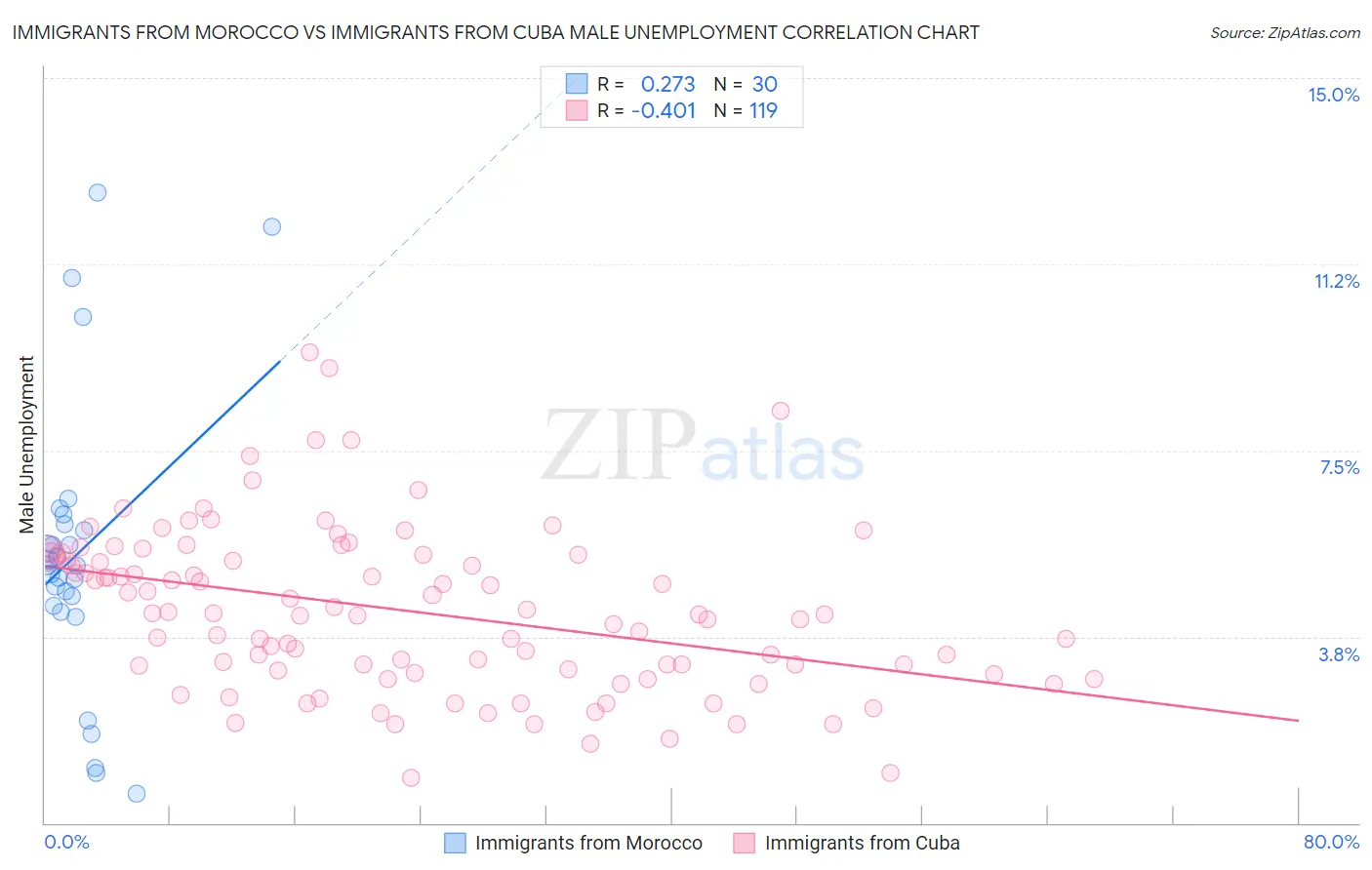 Immigrants from Morocco vs Immigrants from Cuba Male Unemployment