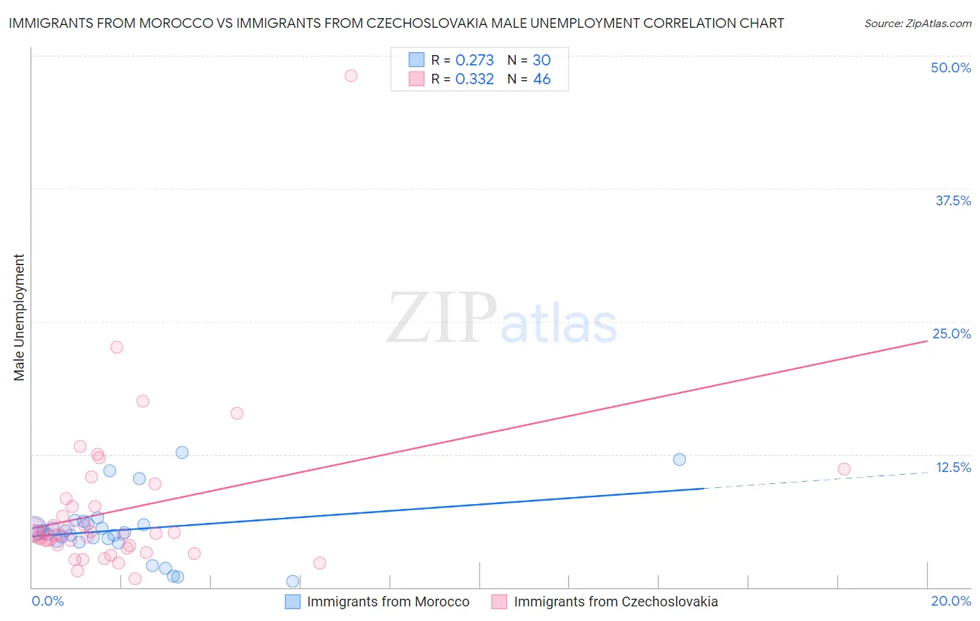 Immigrants from Morocco vs Immigrants from Czechoslovakia Male Unemployment