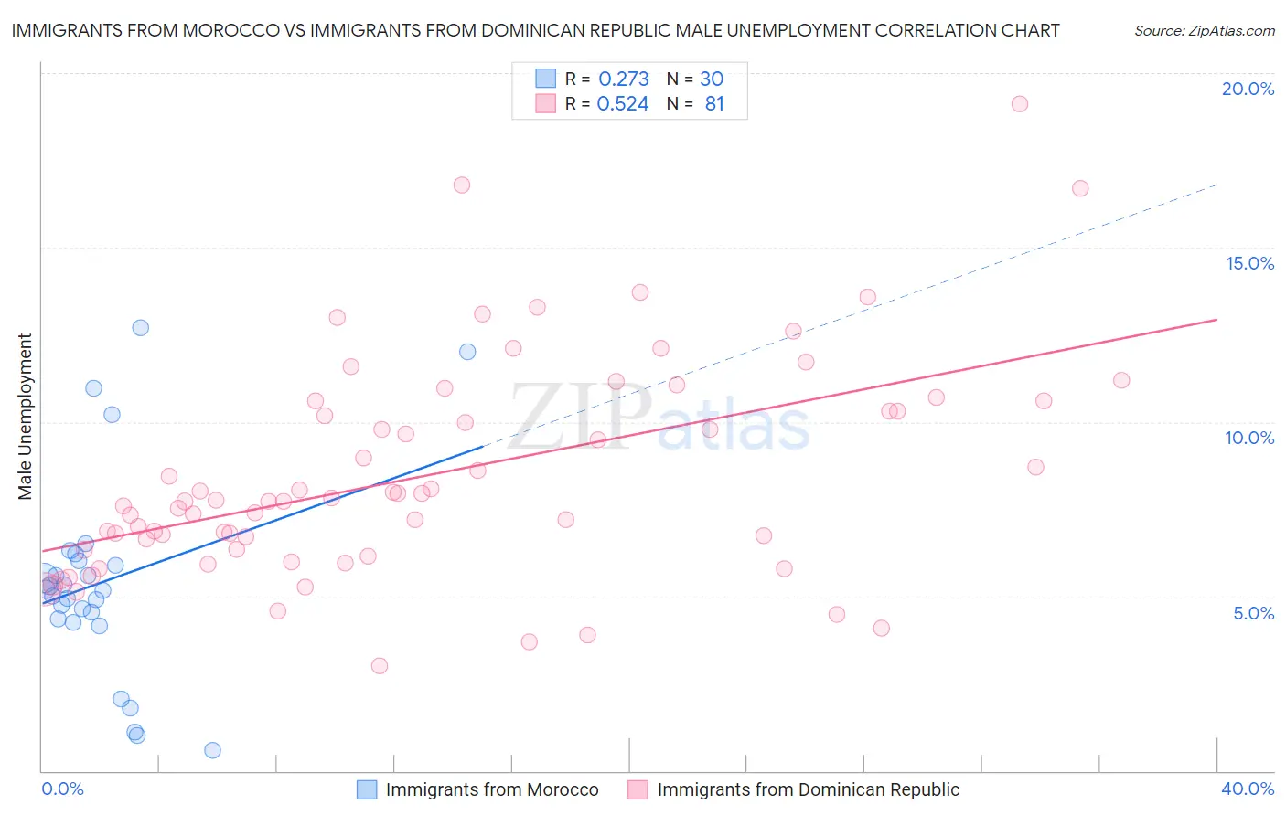 Immigrants from Morocco vs Immigrants from Dominican Republic Male Unemployment