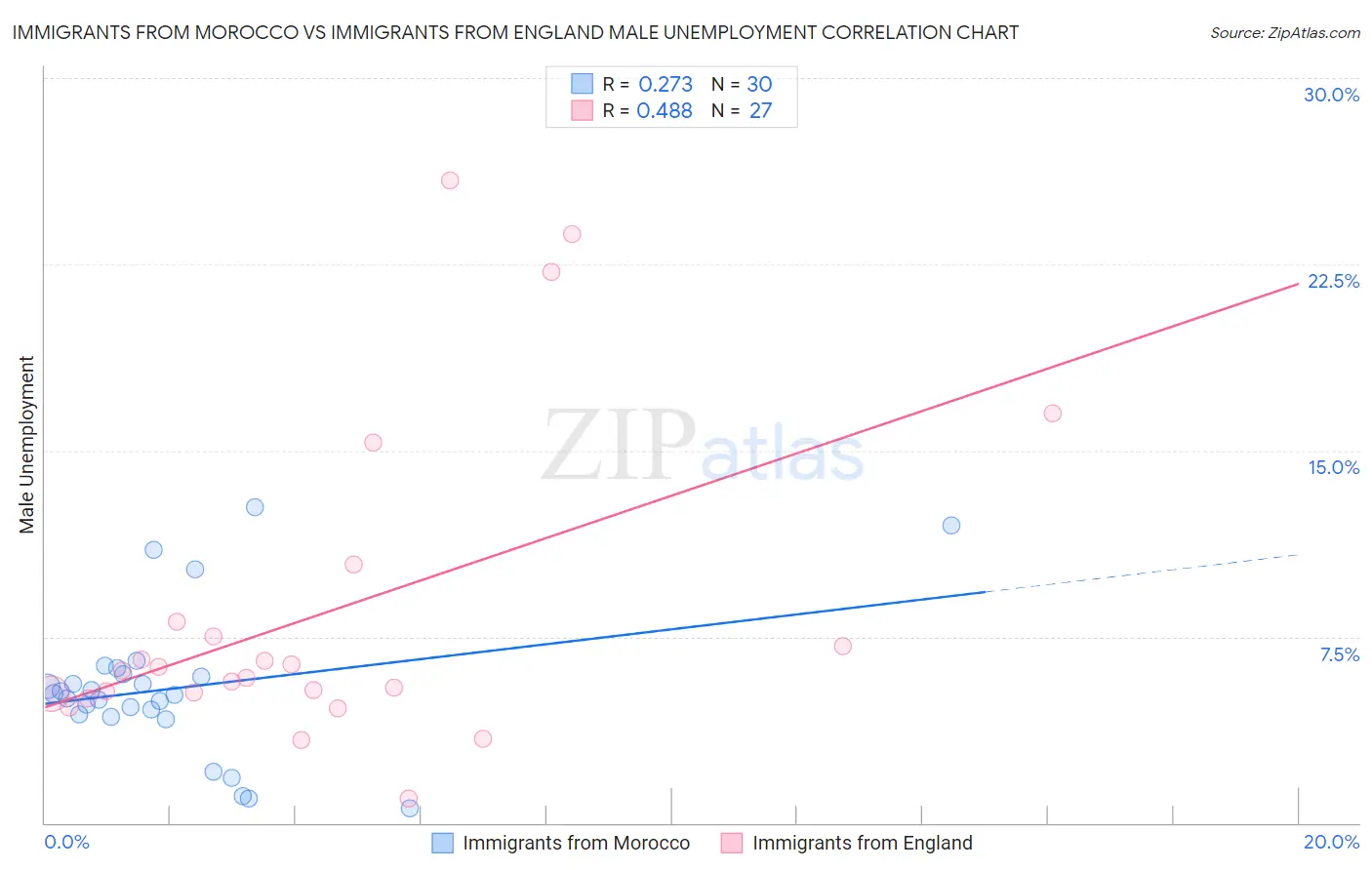 Immigrants from Morocco vs Immigrants from England Male Unemployment