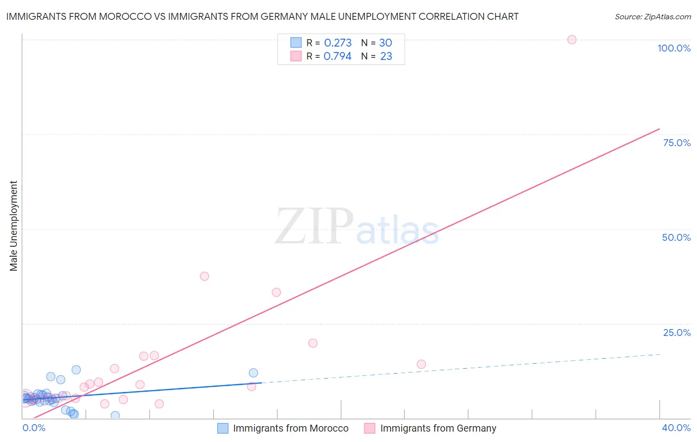 Immigrants from Morocco vs Immigrants from Germany Male Unemployment