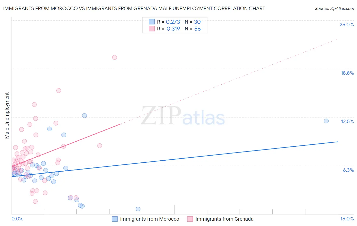 Immigrants from Morocco vs Immigrants from Grenada Male Unemployment