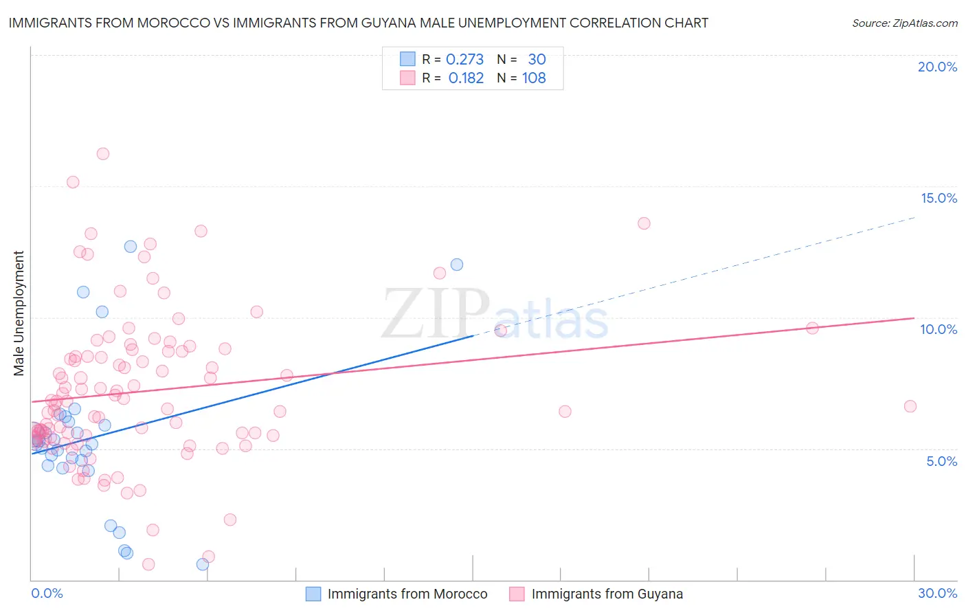Immigrants from Morocco vs Immigrants from Guyana Male Unemployment