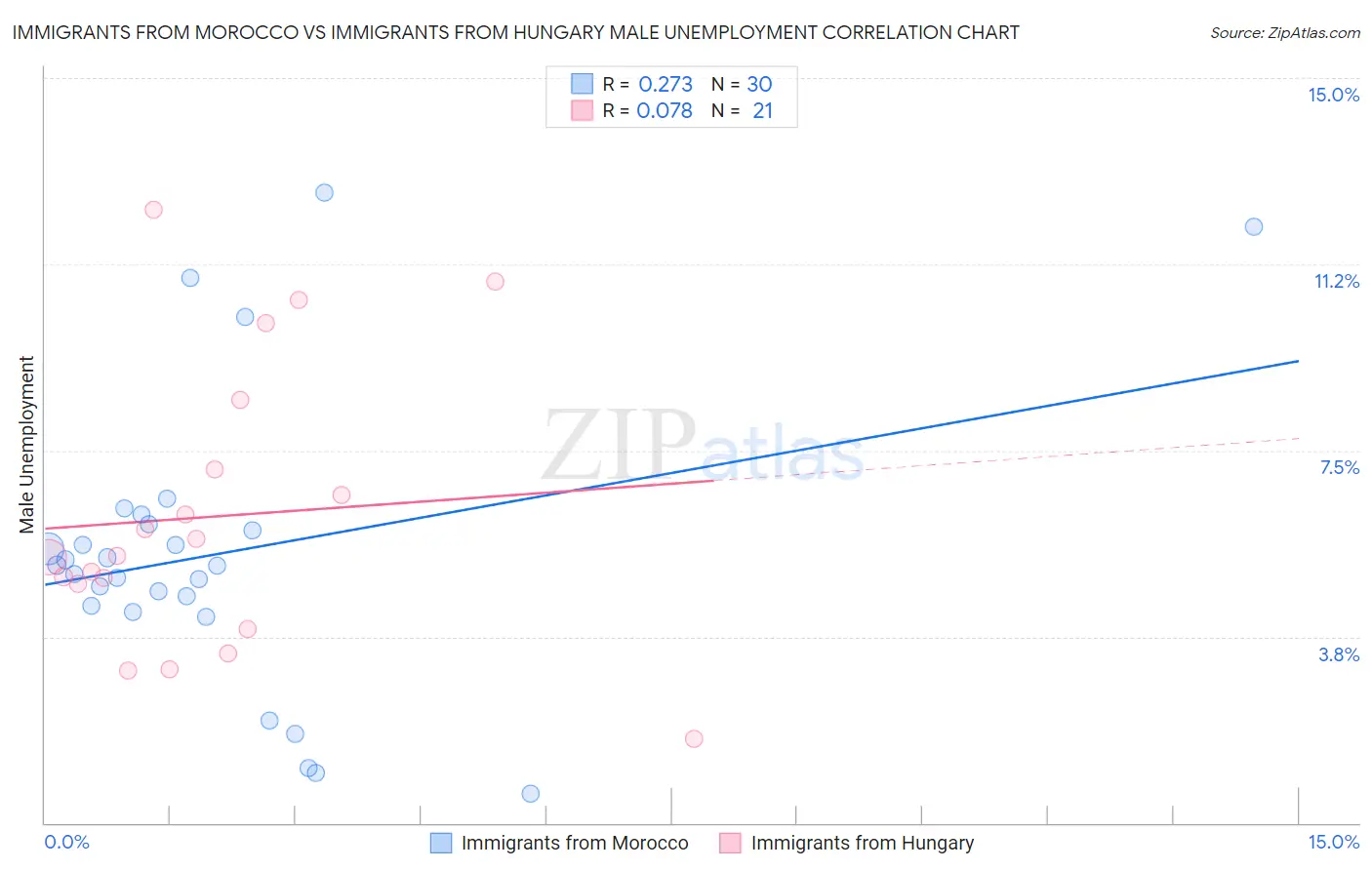 Immigrants from Morocco vs Immigrants from Hungary Male Unemployment
