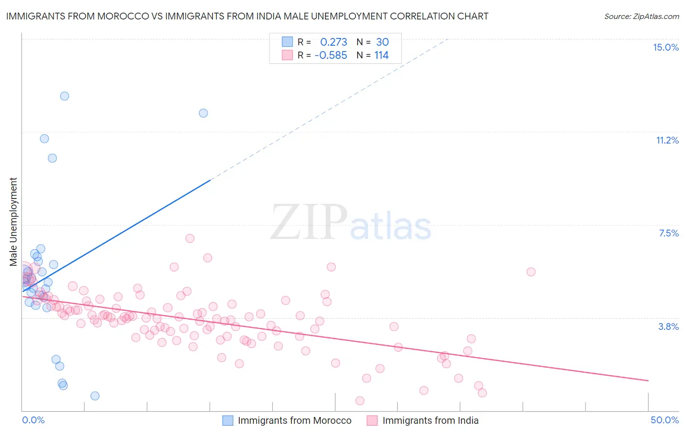 Immigrants from Morocco vs Immigrants from India Male Unemployment