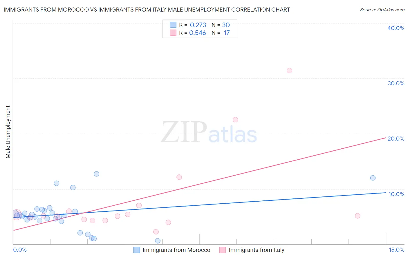 Immigrants from Morocco vs Immigrants from Italy Male Unemployment