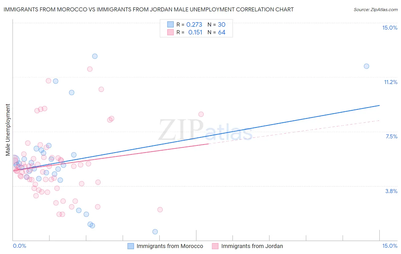Immigrants from Morocco vs Immigrants from Jordan Male Unemployment