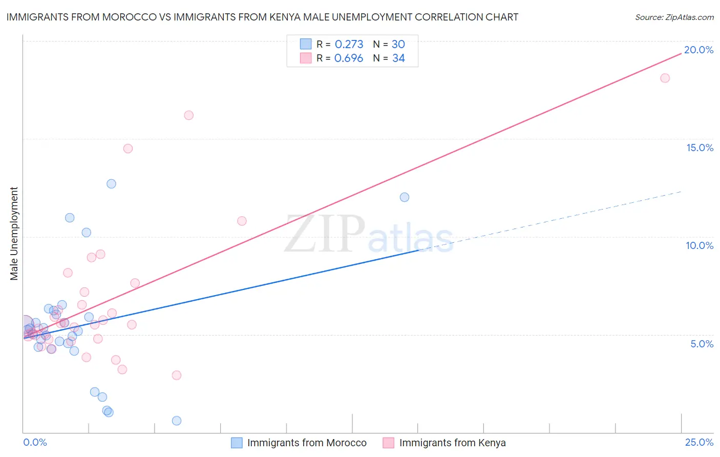 Immigrants from Morocco vs Immigrants from Kenya Male Unemployment