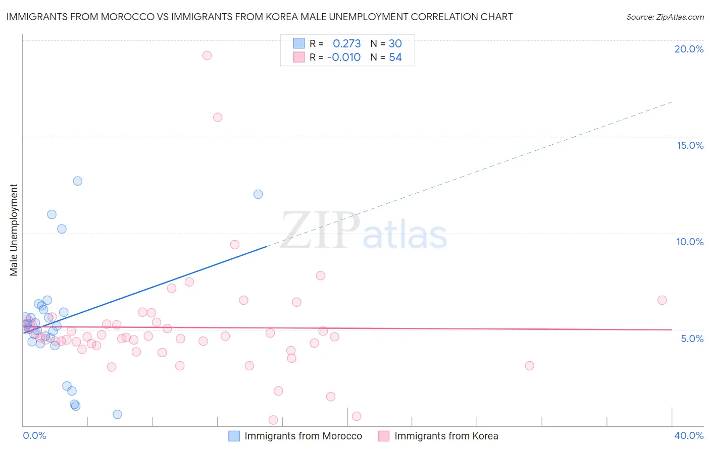 Immigrants from Morocco vs Immigrants from Korea Male Unemployment