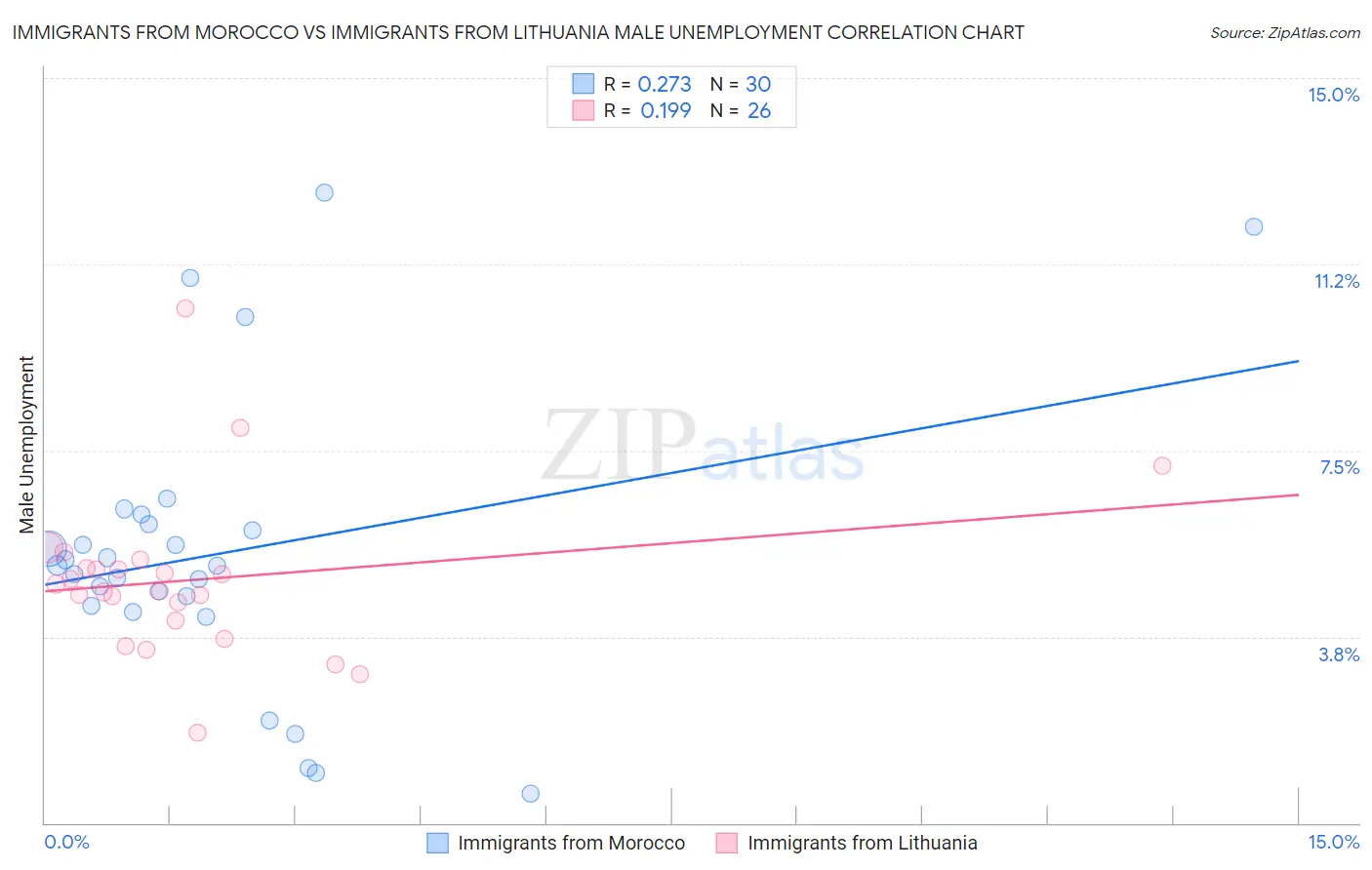 Immigrants from Morocco vs Immigrants from Lithuania Male Unemployment