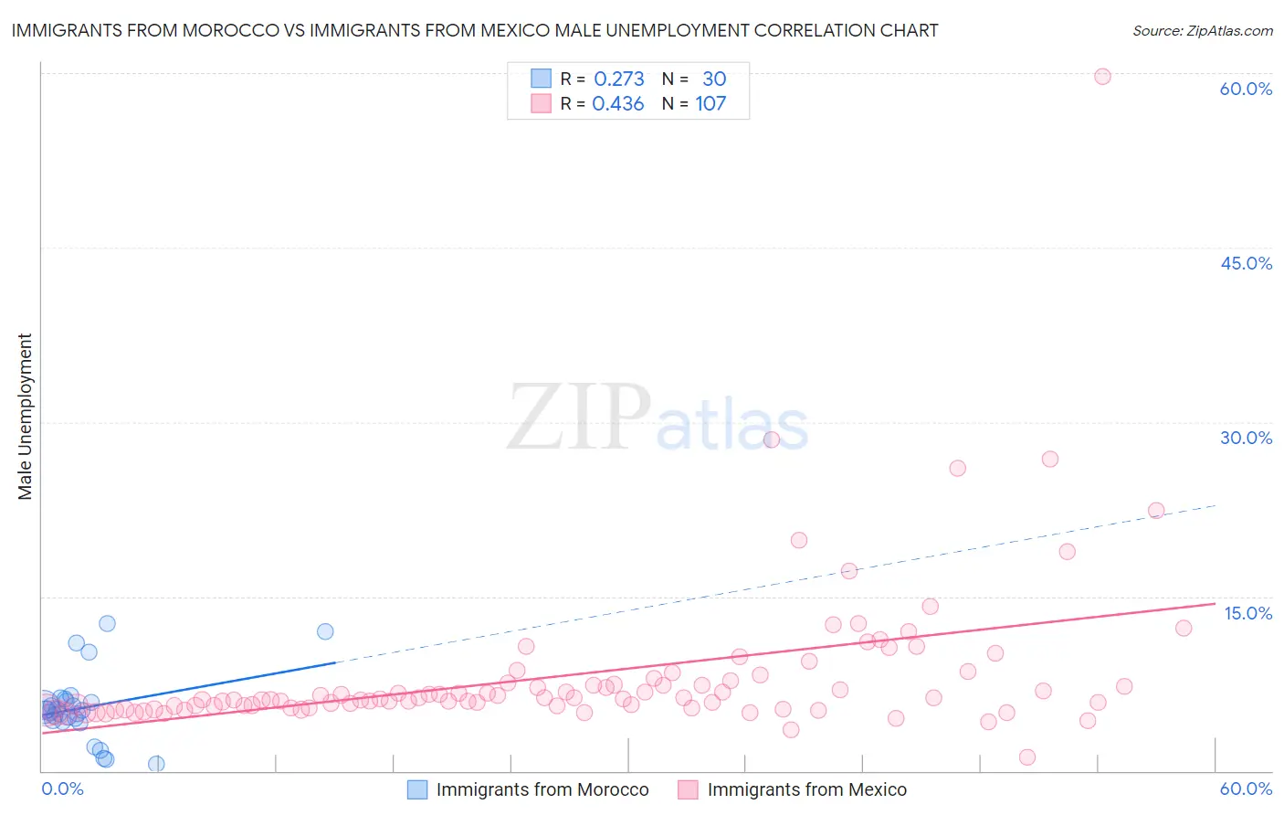 Immigrants from Morocco vs Immigrants from Mexico Male Unemployment