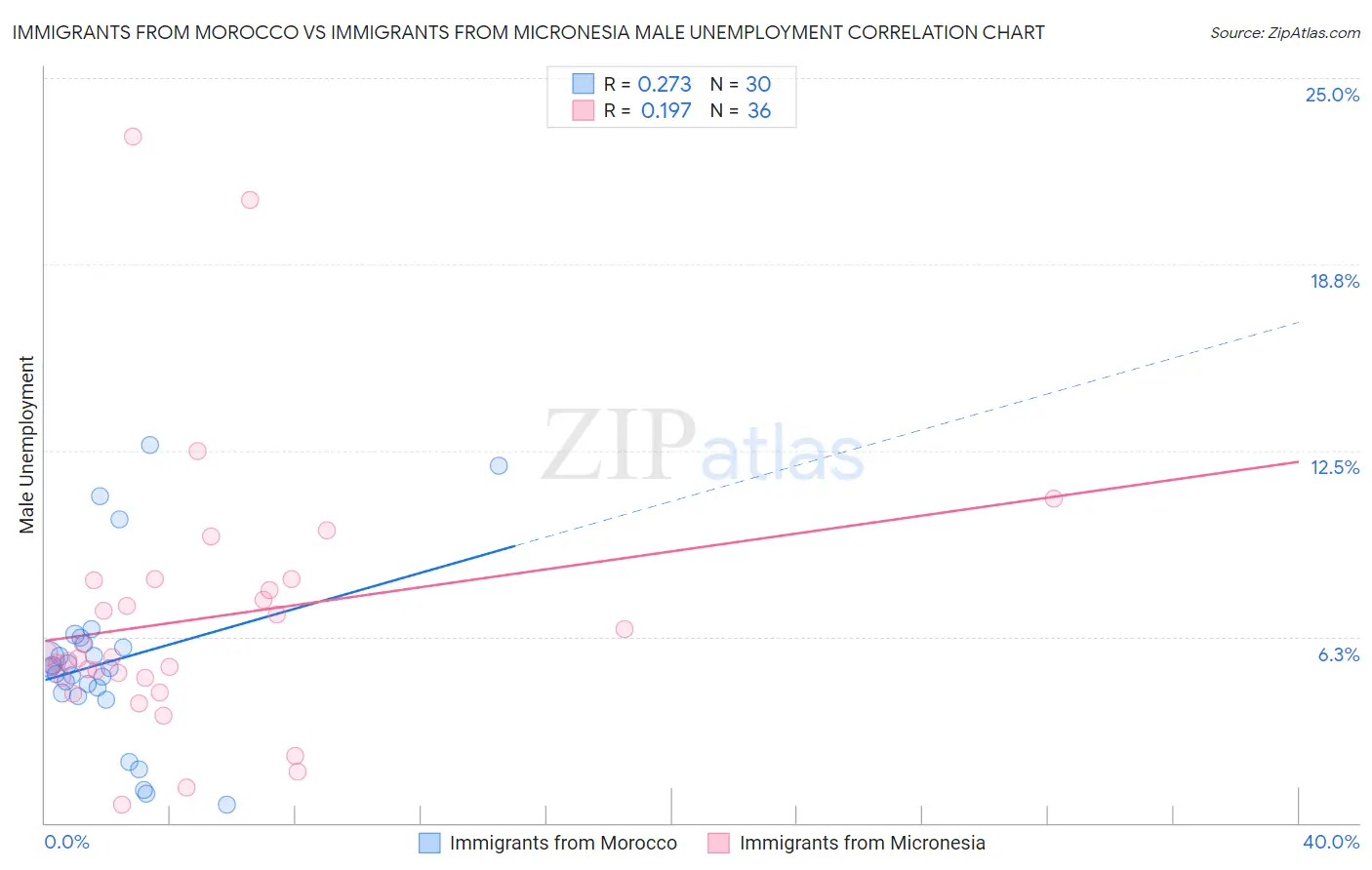 Immigrants from Morocco vs Immigrants from Micronesia Male Unemployment