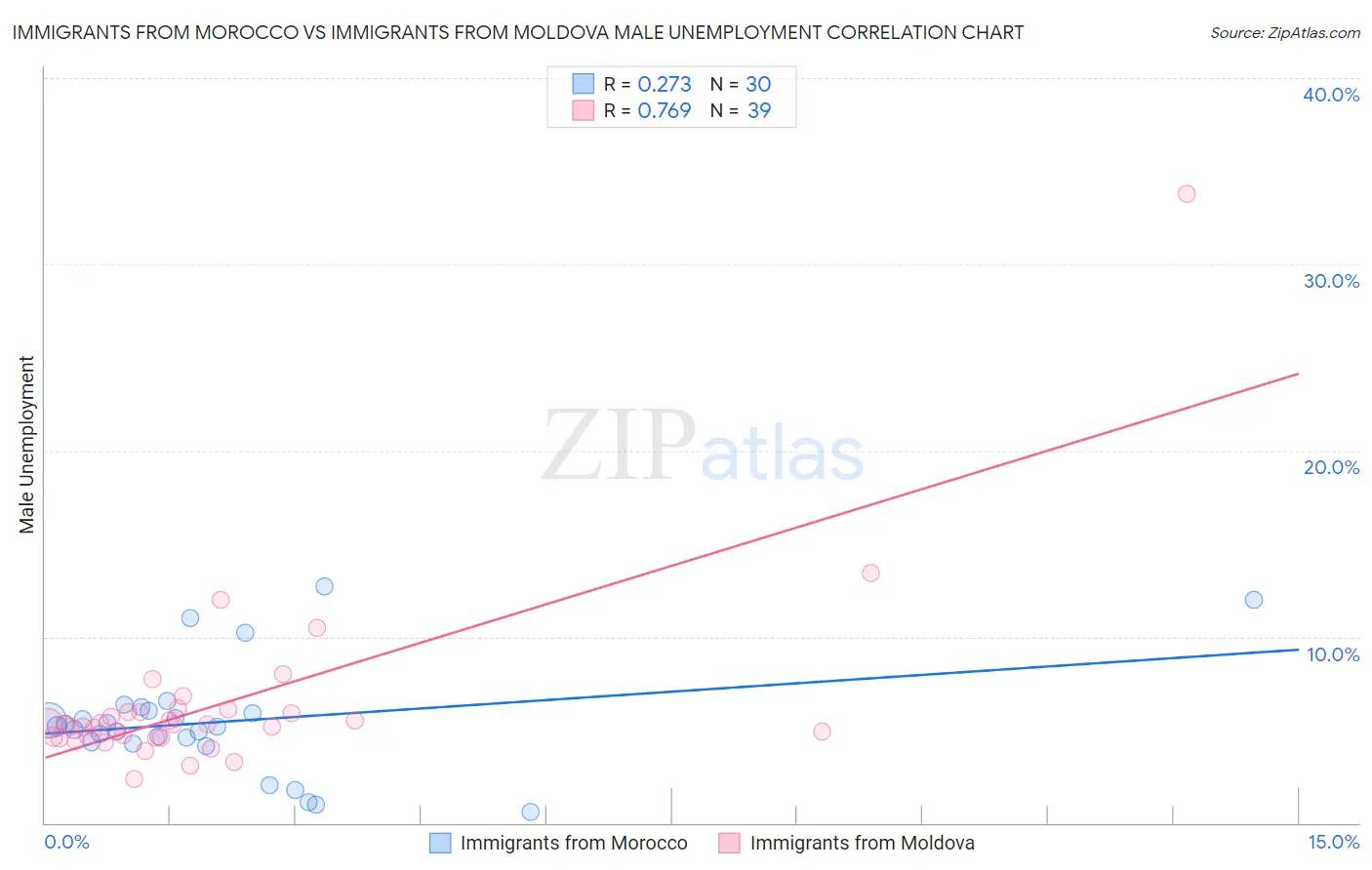 Immigrants from Morocco vs Immigrants from Moldova Male Unemployment